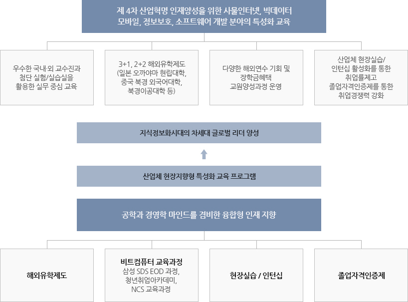 제 4차 산업혁명 인재양성을 위한 사물인터넷,빅데이터 모바일,정보보호,소프트웨어 개발 분야의 특성화 교육(우수한 국내외 교수진과 첨단 실험/실습실을 활용한 실무 중심 교육 / 3+1, 2+2 해외유학제도(일본 오까야마 현립대학,중국 북경 외국어대학,북경이공대학 등) / 다양한 해외연수 기회 및 장학금혜택 교원양성과정 운영 / 산업체 현장실습/인턴십 활성화를 통한 취업률제고 졸업자격인증제를 통한 취업경쟁력 강화)
    - 지식정보화시대의 차세대 글로벌 리더양성 - 산업체 현장지향형 특성화 교육 프로그램 
    공학과 경영학 마인드를 겸비한 융합형 인재 지향(해외유학제도 / 비트컴퓨터 교육과정:삼성 SDS EOD과정, 청년취업아카데미, NCS교육과정 / 현장실습,인턴십 / 졸업자격인증제)