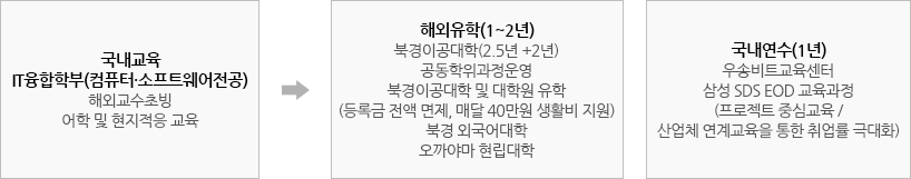 국내교육 IT융합학부(스마트IT보안전공):해외교수초빙 어학 및 현지적응교육 → 해외유학(1~2년):북경이공대학(2.5년+2년), 공동학위과정운영, 북경이공대학 및 대학원 유학(등록금 전액 면제, 매달 40만원 생활비 지원), 북경 외국어대학, 오까야마 현립대학
    국내연수(1년):우송비트교육센터, 삼성SDS EOD 교육과정(프로젝트 중심교육/산업체 연계교육을 통한 취업률 극대화)