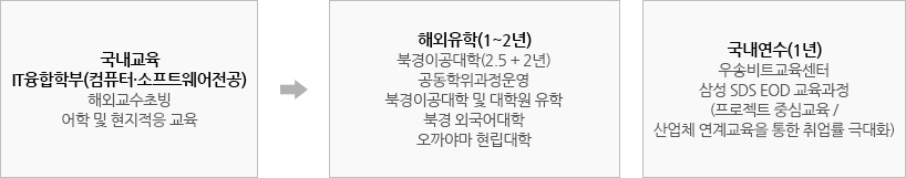 국내교육 IT융합학부(스마트IT보안전공):해외교수초빙 어학 및 현지적응교육 → 해외유학(1~2년):북경이공대학(2.5년+2년), 공동학위과정운영, 북경이공대학 및 대학원 유학(등록금 전액 면제, 매달 40만원 생활비 지원), 북경 외국어대학, 오까야마 현립대학
    국내연수(1년):우송비트교육센터, 삼성SDS EOD 교육과정(프로젝트 중심교육/산업체 연계교육을 통한 취업률 극대화)