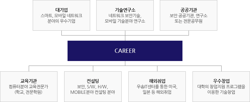 CAREER 
						-대기업:스마트,모바일 네트워크 분야의 우수기업
						-기술연구소:네트워크 보안기술,모바일 기술분야 연구소
						-공공기관:보안 공공기관,연구소 또는 전문공무원
						-교육기관:컴퓨터분야 교육전문가(학교,전문학원)
						-컨설팅:보안,S/W, H/W mobile분야 컨설팅 분야
						-해외취업:우송IT센터를 통한 미국,일본 등 해외취업
						-우수창업:대학의 창업지원 프로그램을 이용한 기술창업