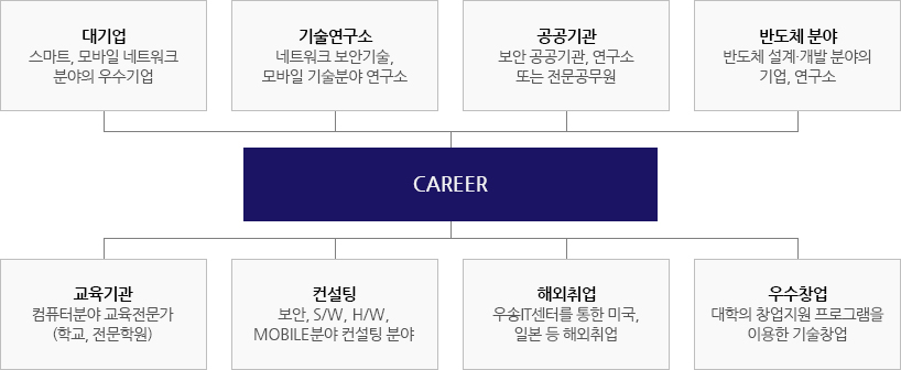 CAREER 
						-대기업:스마트,모바일 네트워크 분야의 우수기업
						-기술연구소:네트워크 보안기술,모바일 기술분야 연구소
						-공공기관:보안 공공기관,연구소 또는 전문공무원
						-교육기관:컴퓨터분야 교육전문가(학교,전문학원)
						-컨설팅:보안,S/W, H/W mobile분야 컨설팅 분야
						-해외취업:우송IT센터를 통한 미국,일본 등 해외취업
						-우수창업:대학의 창업지원 프로그램을 이용한 기술창업