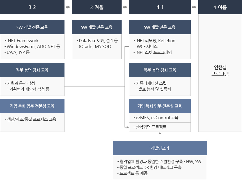 [3-2] SW개발 전문교육(NET Framework, WindowsForm, ADO.NET 등, JAVA, JSP등), 직무 능력 강화 교육(기획과 문서작성,기획력과 제안서 작성 등), 기업 특화 업무 전문성 교육(생산/제조/품질 프로세스 교육)
						[3-겨울] SW개발 전문 교육(Data Base이해, 설계 등(Oracle,MS SQL))
						[4-1] SW개발 전문 교육(.NET리모팅,Refletion,WCF서비스, .NET소켓프로그래밍), 직무 능력 강화 교육(커뮤니케이션 스킬, 발표능력 및 설득력), 기업특화 업무 전문성 교육(ezMES,ezControl교육, 산학협력 프로젝트) ←개발인프라(협약업체 환경과 동일한 개발환경 구축-HW,SW, 동일 프로젝트 DB환경 네트워크 구축, 프로젝트 룸 제공)
						[4-여름] 인턴십 프로그램