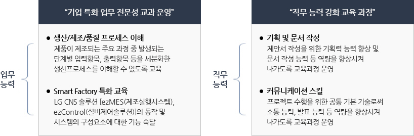 [업무능력] 기업특화 업무 전문성 교과 운영 -생산/제조/품질 프로세스 이해(제품이 제조되는 주요 과정 중 발생되는 단계별 입력항목, 출력항목 등을 세분화한 생산프로세스를 이해할 수 있도록 교육) -Smart Factory 특화 교육(LG CNS솔루션[ezMES(제조실행시스템),exControl(설비제어솔루션)]의 동작 및 시스템의 구성요소에 대한 기능 숙달)
						[직무 능력] 직무능력 강화 교육 과정 -기획 및 문서작성(제안서 작성을 위한 기획력 능력 향상 및 문서 작성 능력 등 역량을 향상시켜 나가도록 교육과정 운영) -커뮤니케이션 스킬(프로젝트 수행을 위한 공통 기본 기술로써 소통능력, 발표 능력 등 역량을 향상시켜 나가도록 교육과정 운영)